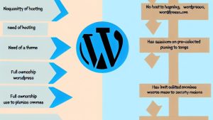 The difference between WordPress.org and WordPress.com.